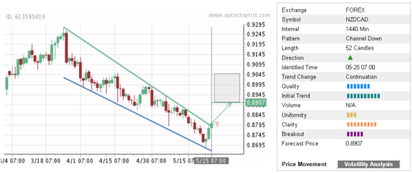 NZDCAD 52 Candles