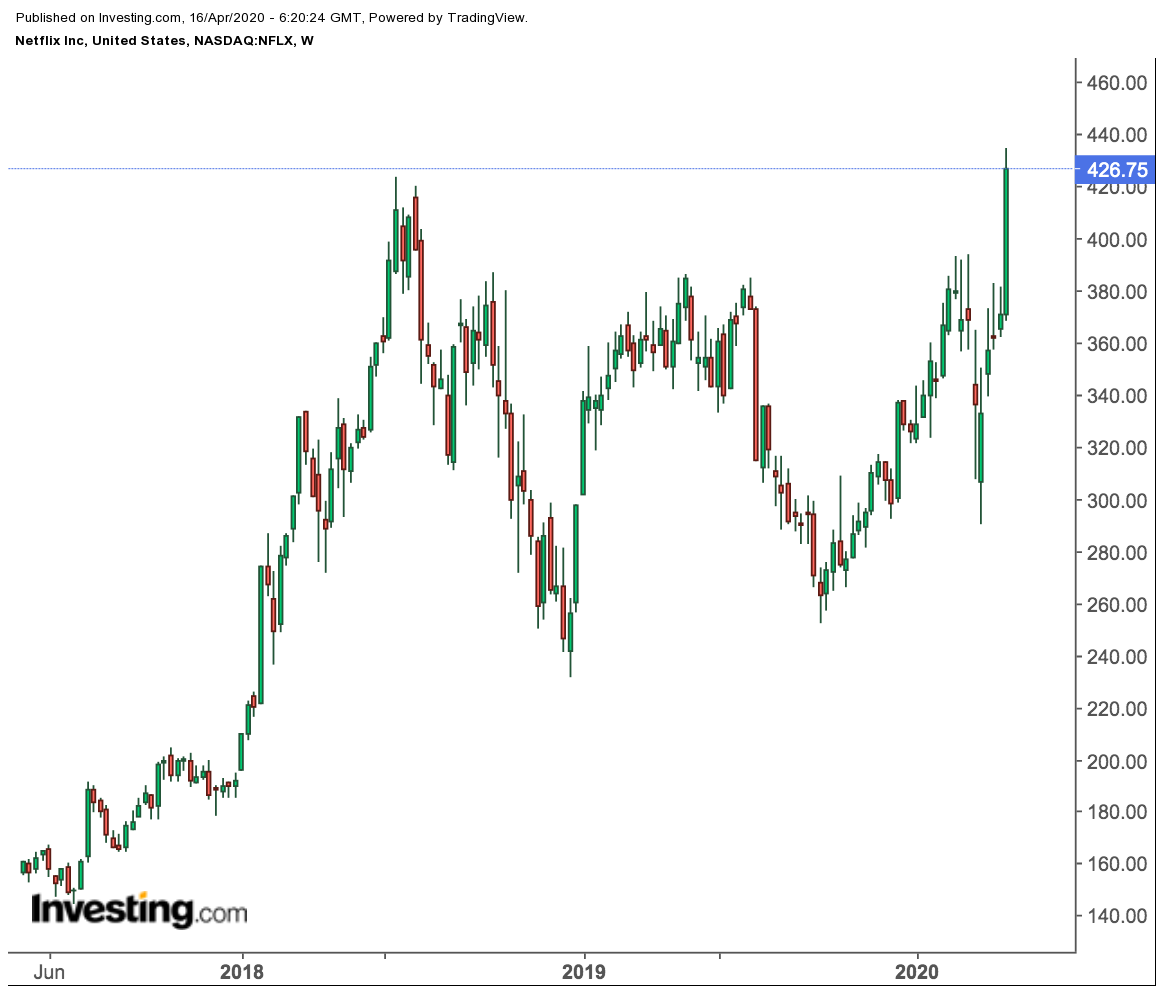 Netflix Weekly Price Chart