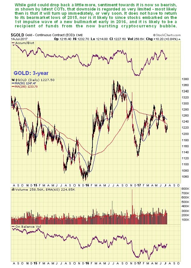 Gold 3 year Chart Daily