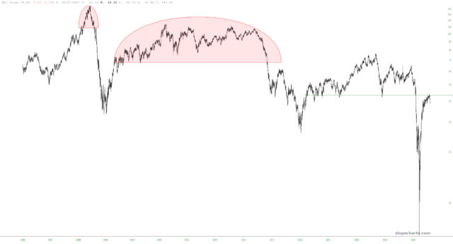 WTI Crude 15-Year Chart.