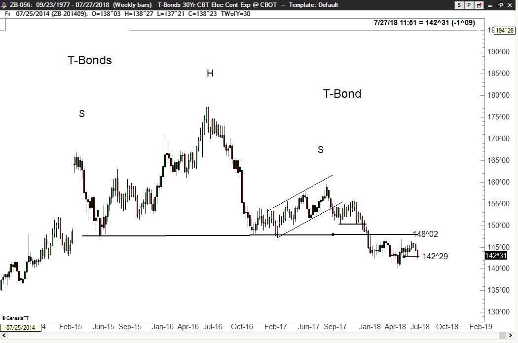 Treasury Markets – T-Bonds