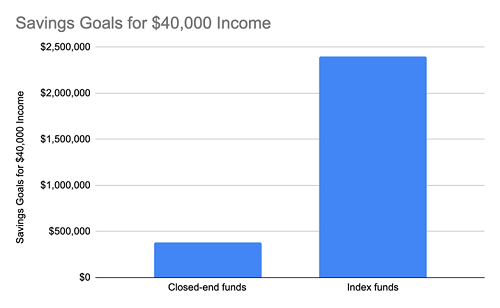 Savings Retirement Income Goals