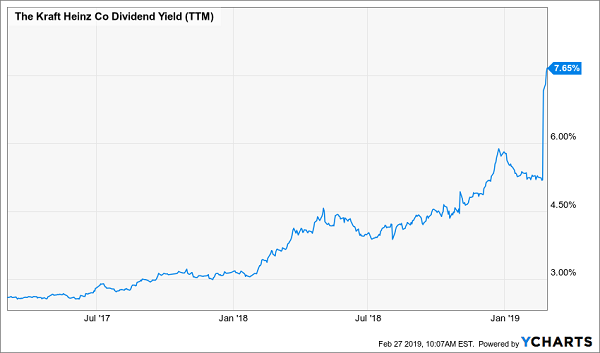 KHC Masquerades As An Income Powerhouse