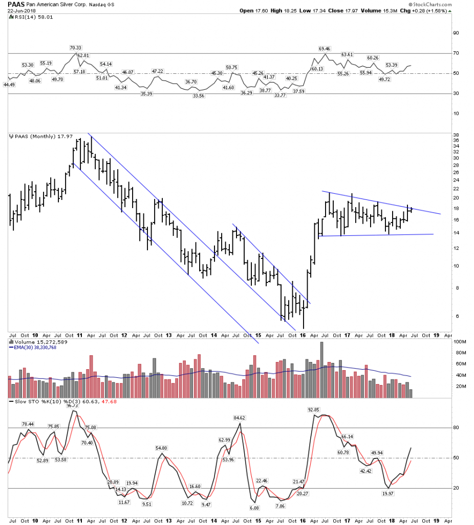 PAAS Monthly Chart