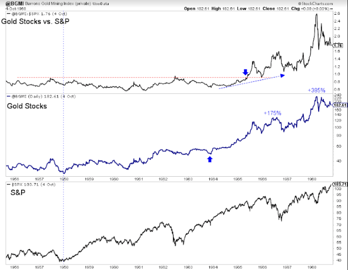 Barron's Gold Mining Index Vs. S&P 500