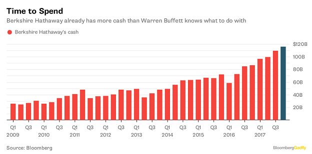 Berkshire Hathaway's Cash Holdings