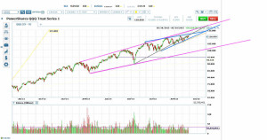 QQQ has Formed a Rising Megaphone Top with an Interior Rising Wedge