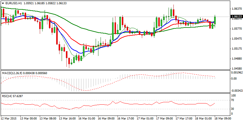 EUR/USD Hourly Chart