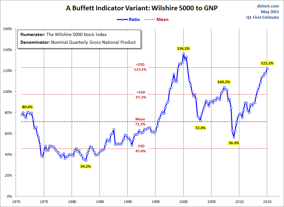 Buffett Indicator Variant: Wilshire 5000 to GNP
