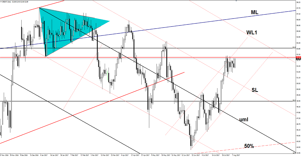 Brent Crude Oil Chart