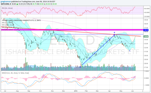 EEM Daily Chart