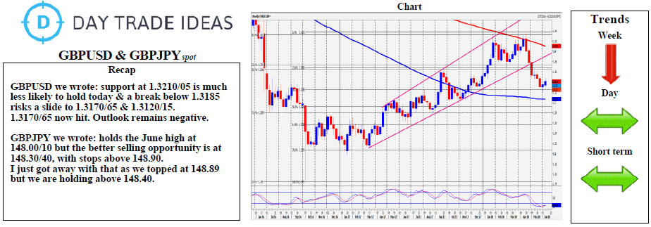 GBPUSD & GBPJPY