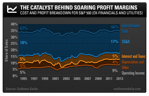 Catalyst Behind Soaring Profit Margins