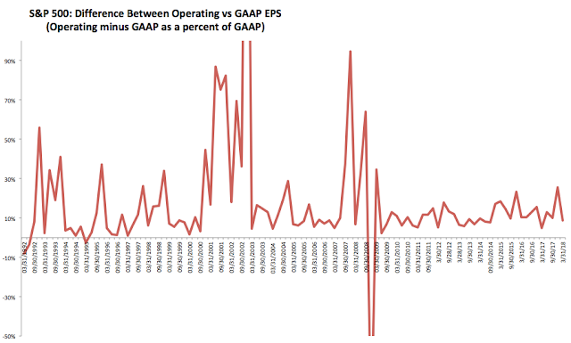 SPX: Difference Between Operating vs GAAP EPS