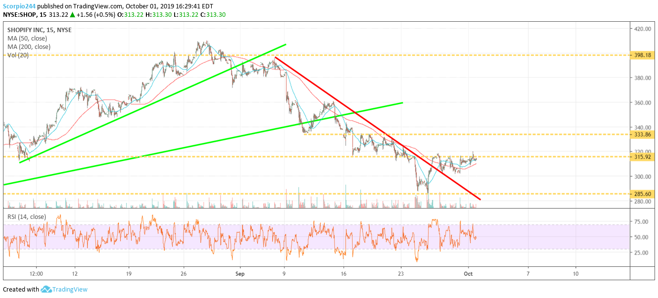 Shopify Inc Chart