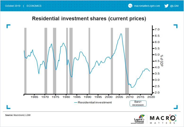 Residential Investment Shares Price Chart