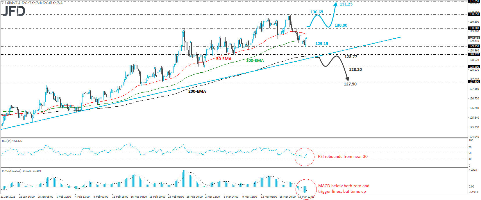 EUR/JPY 4-hour chart technical analysis