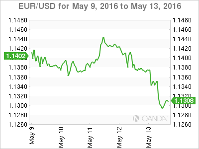 EUR/USD Daily Chart EUR/USD Daily Chart
