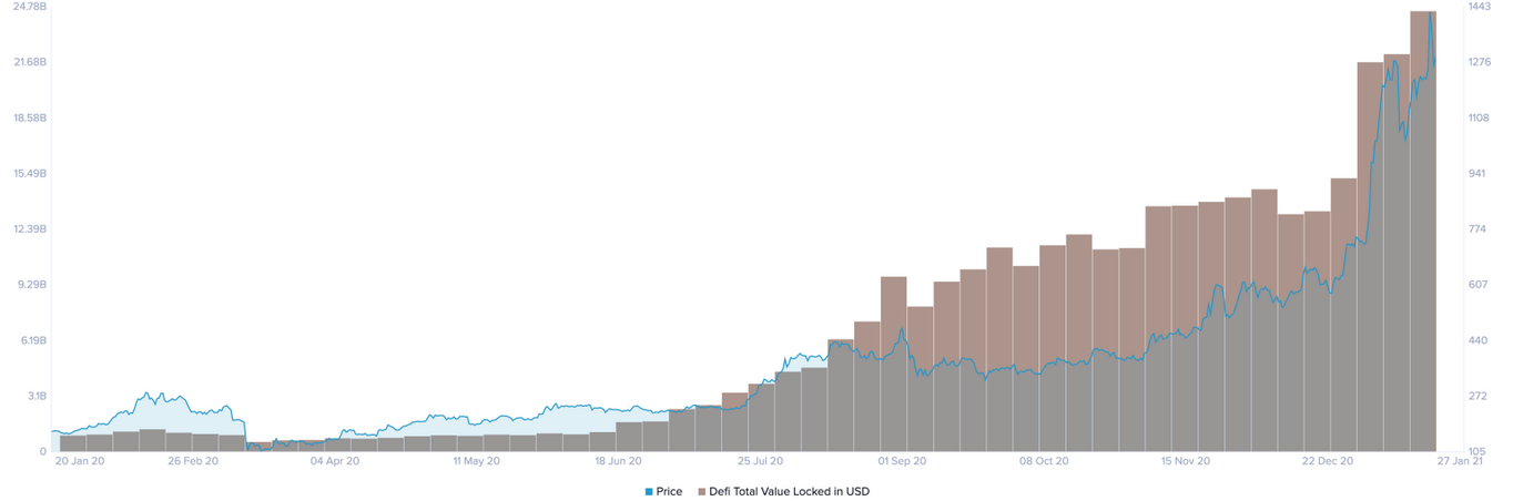 DeFi Total Value Locked