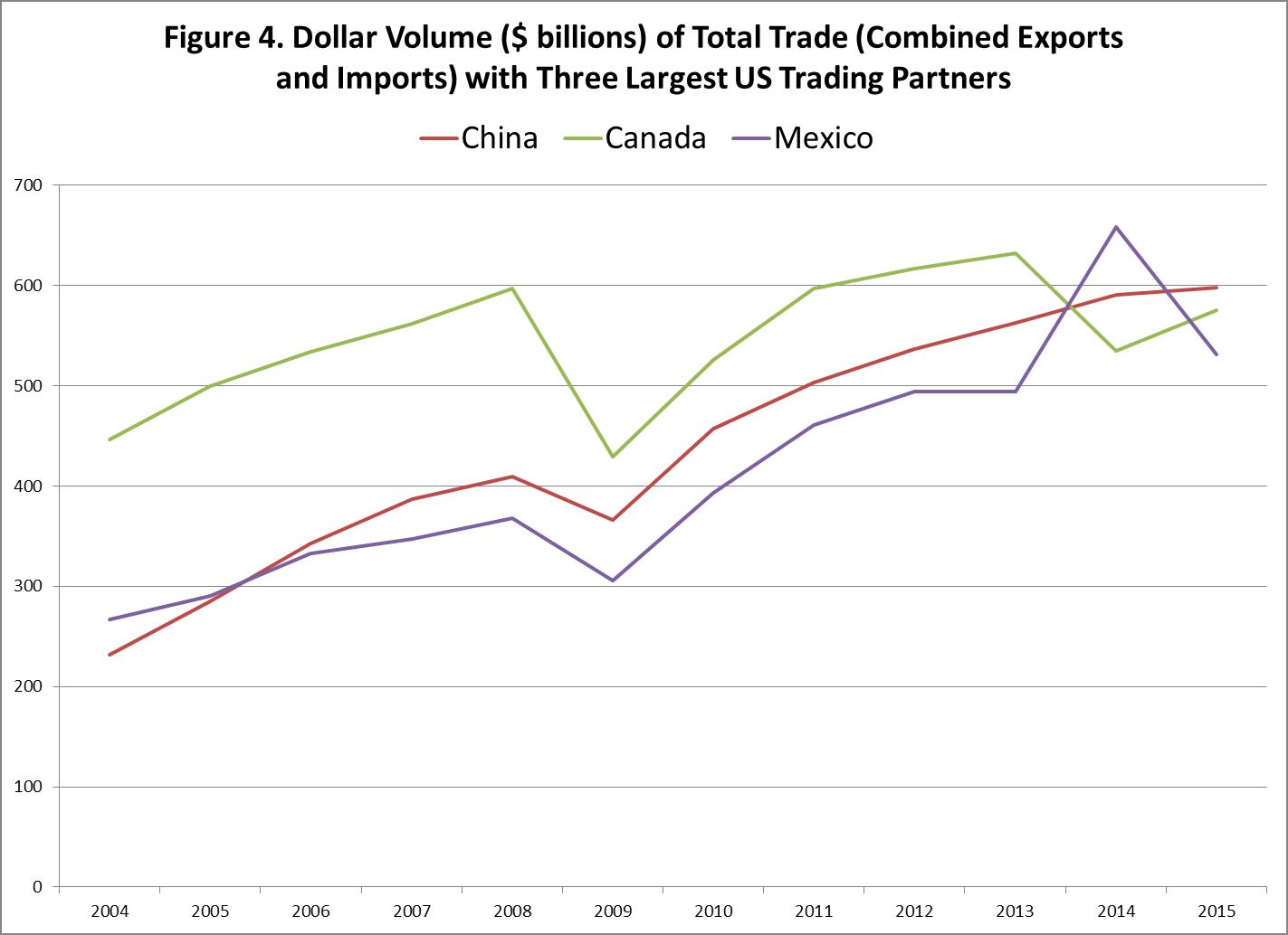 Dollar Volume Of Total Trade With Three Largest US Trading Partners