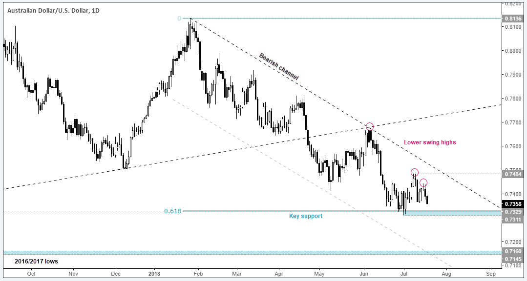 Australian Dollar-US Dollar 1 Day Chart