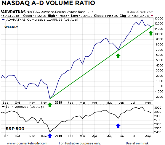 NASDAQ A-D Volume Ratio Index