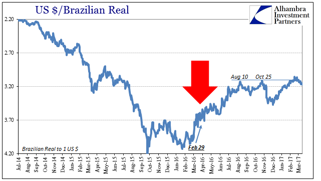 2017 WTI BRL