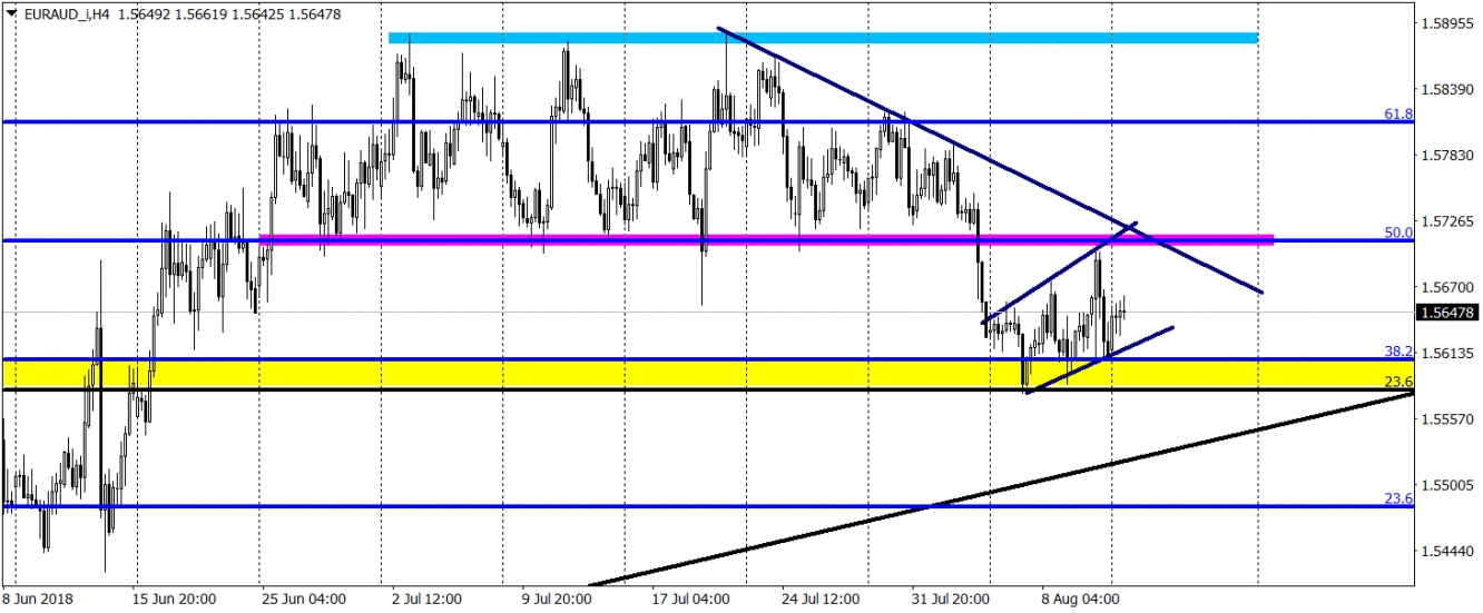 EURAUD H4