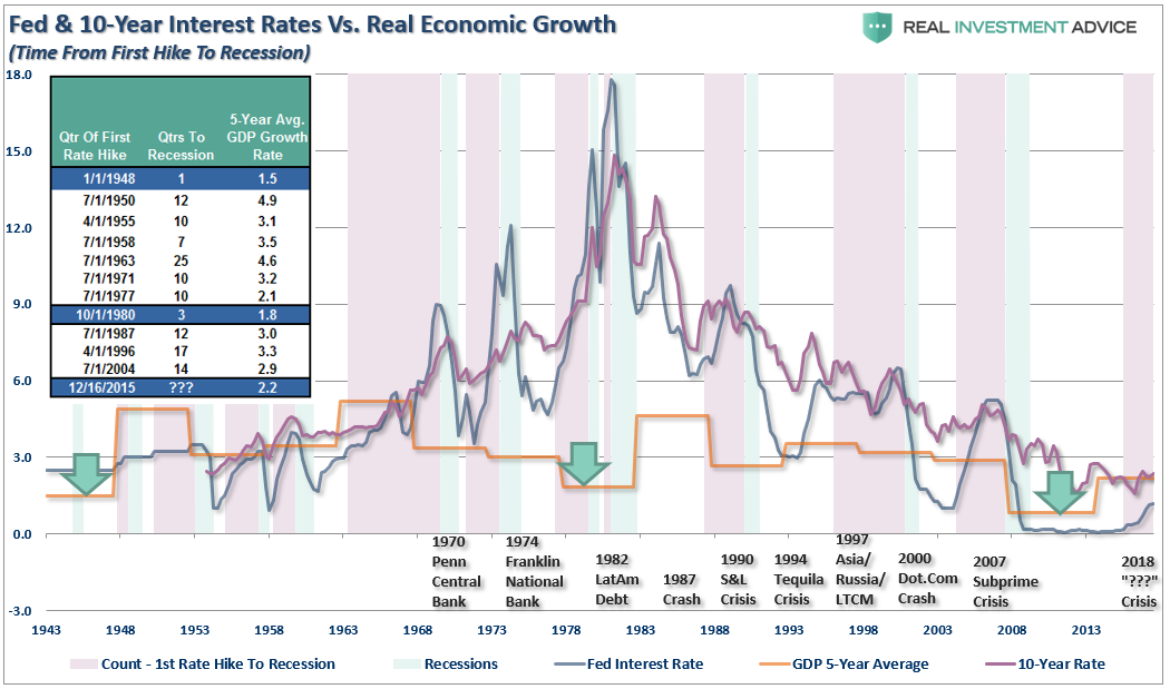 Fed And 10 Year Interest Rates Vs. Real Economic Growth