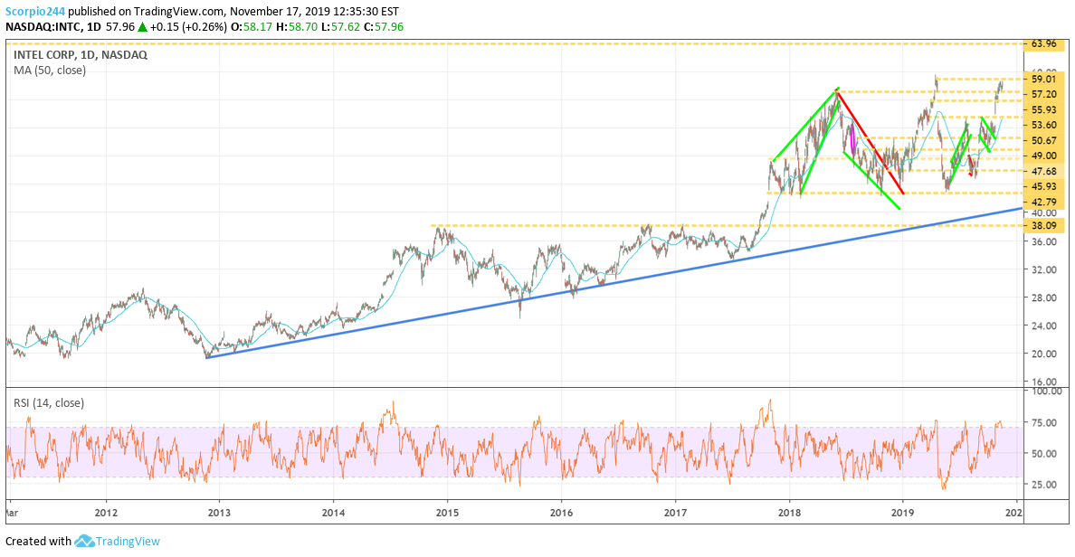 Intel Daily Chart