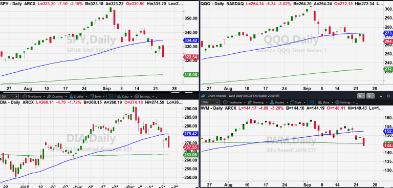 Indices Daily Chart