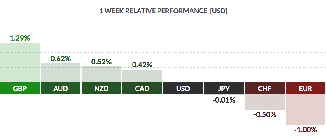 USD Weekly Performance
