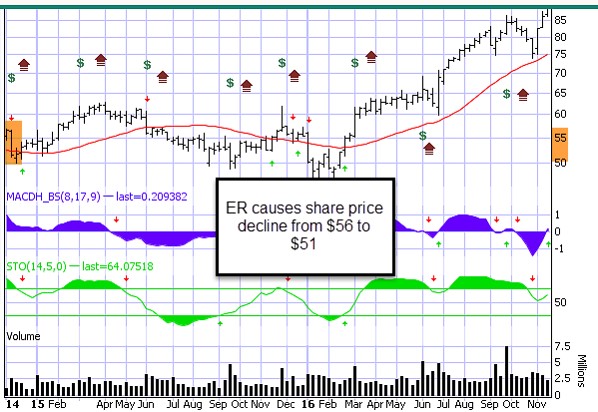 ER Causes Share Price Decline