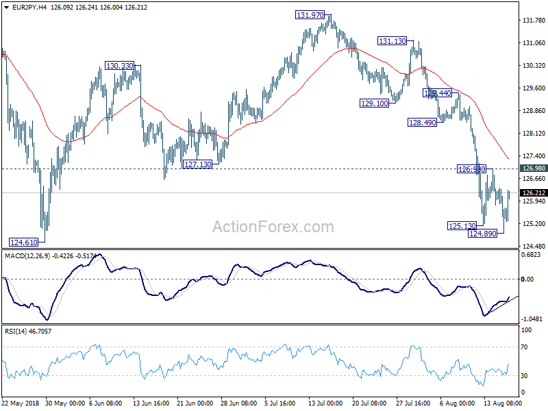 EUR/JPY 4 Hour Chart