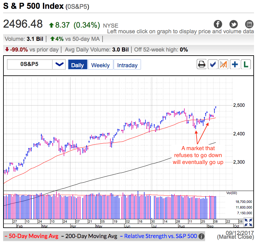 S&P 500 Daily at Close, September 12, 2017