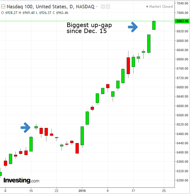 NDX Daily