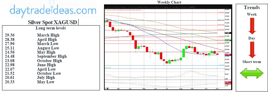 Silver Spot Technicals