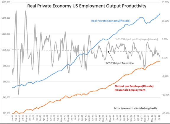 Real Private Economy vs US Employment Productivity