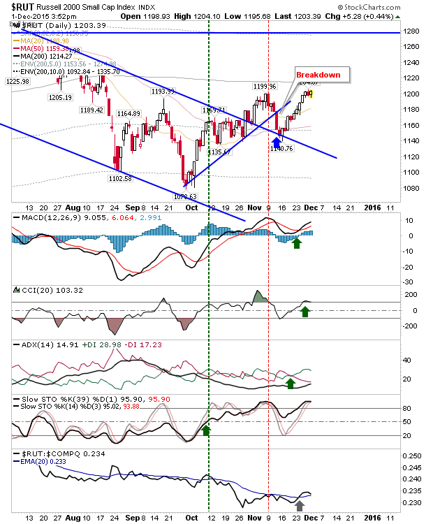 RUT Daily Chart