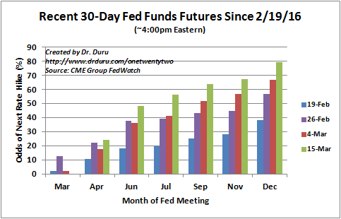 Recent 30-Day Fed Funds Futures