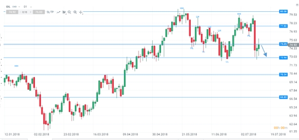 Oil Daily Chart