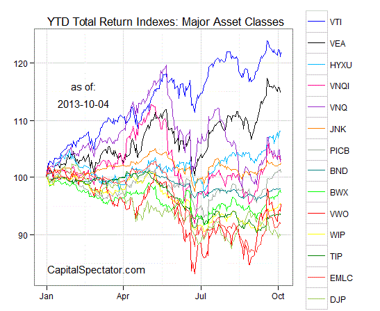 YTD Total Return Indexes: Major Asset Classes