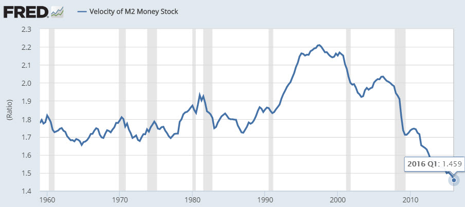 Money Velocity 2016 First Quarter