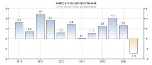 US GDP
