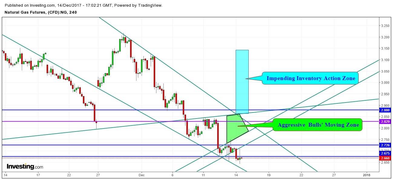 Natural Gas Futures Price 4 Hr. Chart