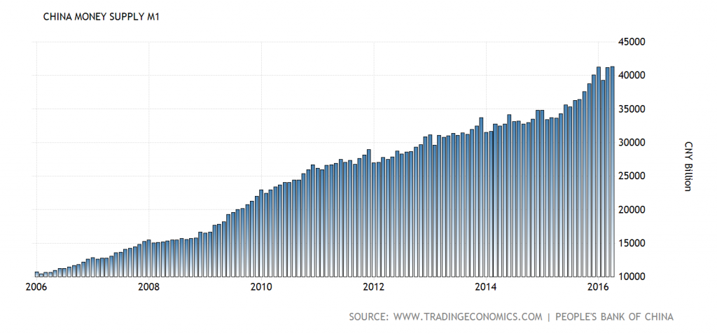 China Money Supply 2006-2016