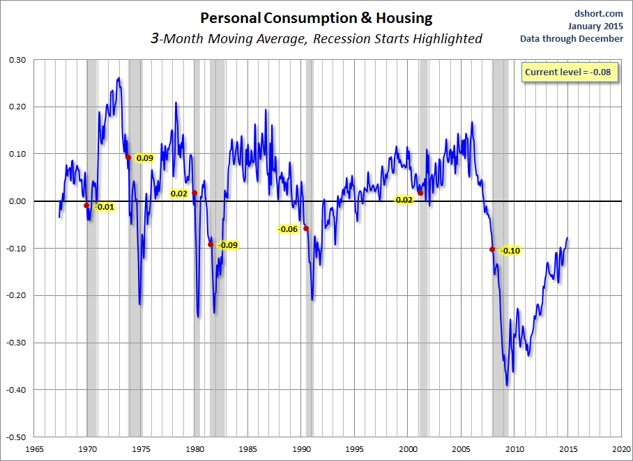 Personal Consumption And Housing: From 1965