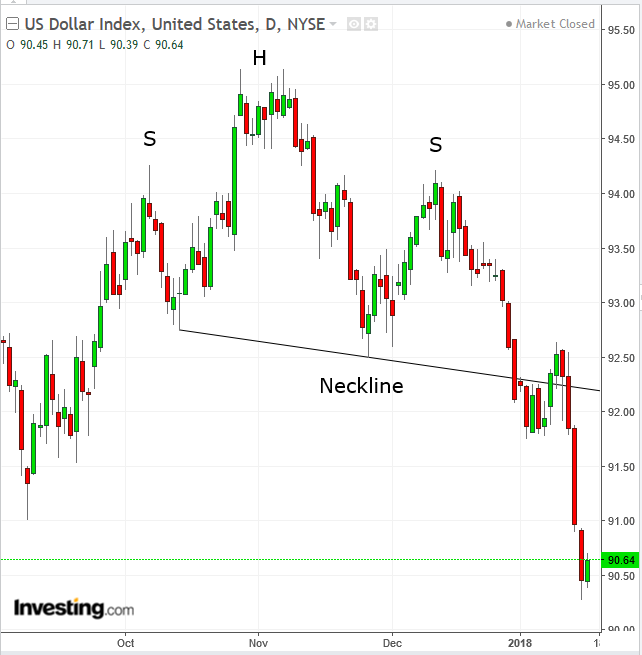 U.S. Dollar Daily Chart