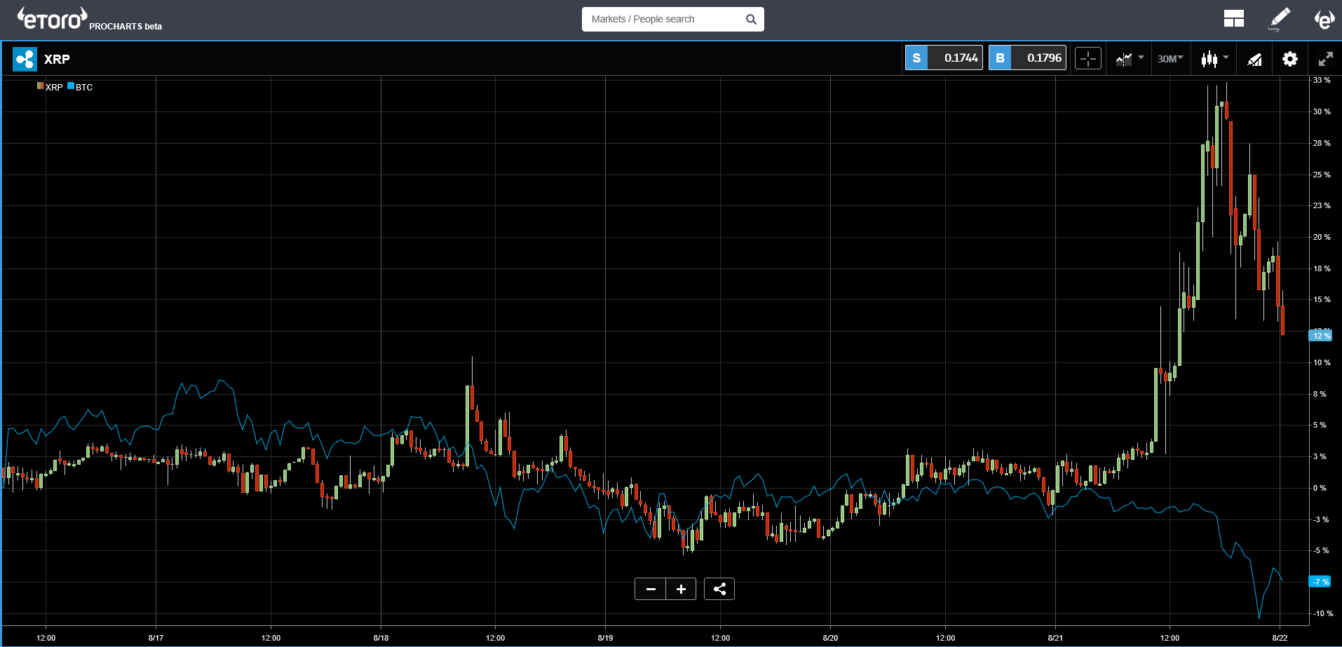 XRP Chart