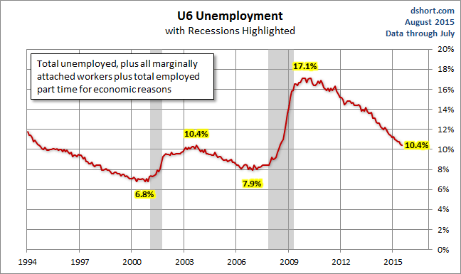 U6 Unemployment Chart